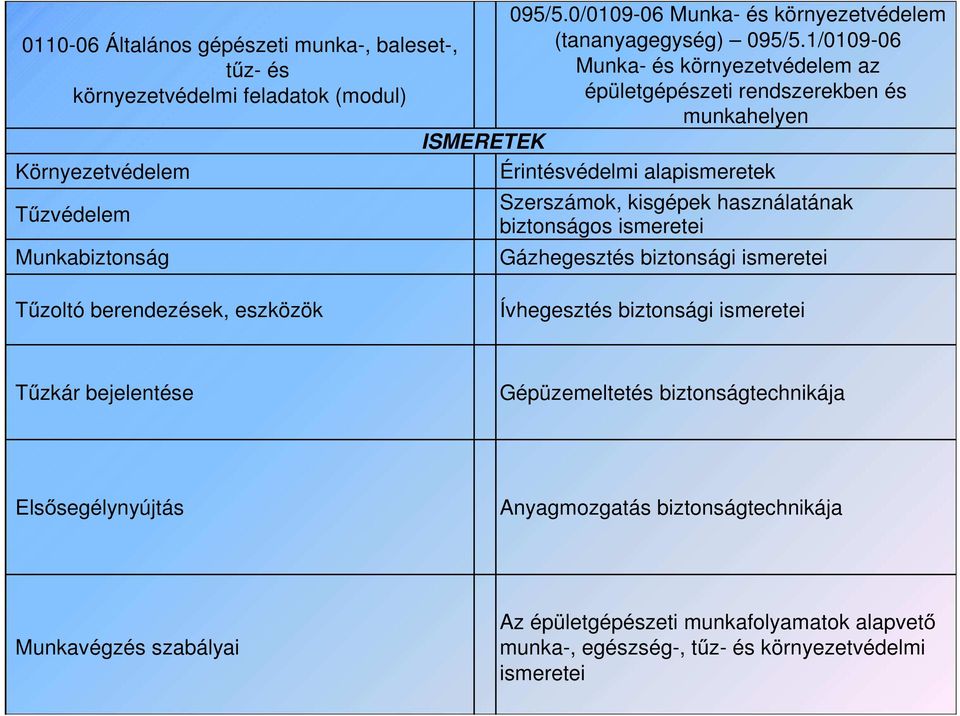 alapismeretek Tűzvédelem Munkabiztonság Szerszámok, kisgépek használatának biztonságos ismeretei Gázhegesztés biztonsági ismeretei Tűzoltó berendezések, eszközök Ívhegesztés