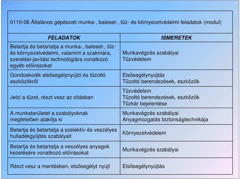 alakítja ki Betartja és betartatja a szelektív és veszélyes hulladékgyűjtés szabályait Betartja és betartatja a veszélyes anyagok kezelésére vonatkozó előírásokat Részt vesz a mentésben, elsősegélyt