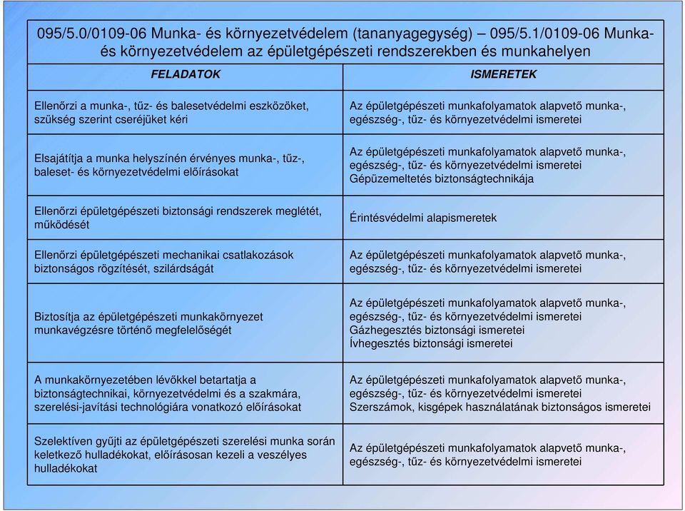 helyszínén érvényes munka-, tűz-, baleset- és környezetvédelmi előírásokat ISMERETEK Az épületgépészeti munkafolyamatok alapvető munka-, egészség-, tűz- és környezetvédelmi ismeretei Az