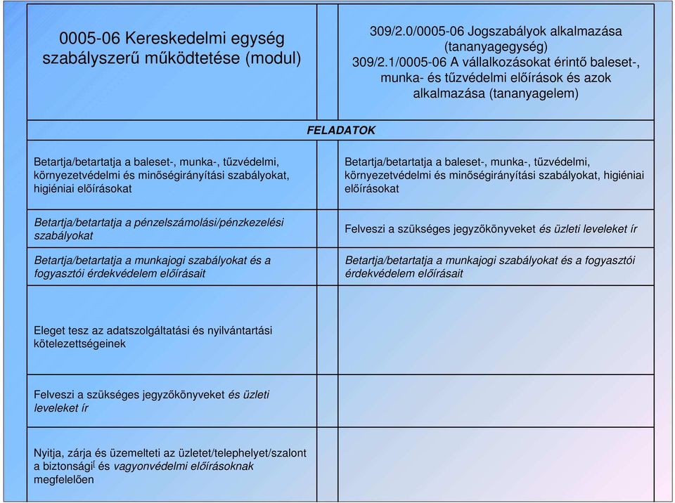 minőségirányítási szabályokat, higiéniai előírásokat Betartja/betartatja a baleset-, munka-, tűzvédelmi, környezetvédelmi és minőségirányítási szabályokat, higiéniai előírásokat Betartja/betartatja a