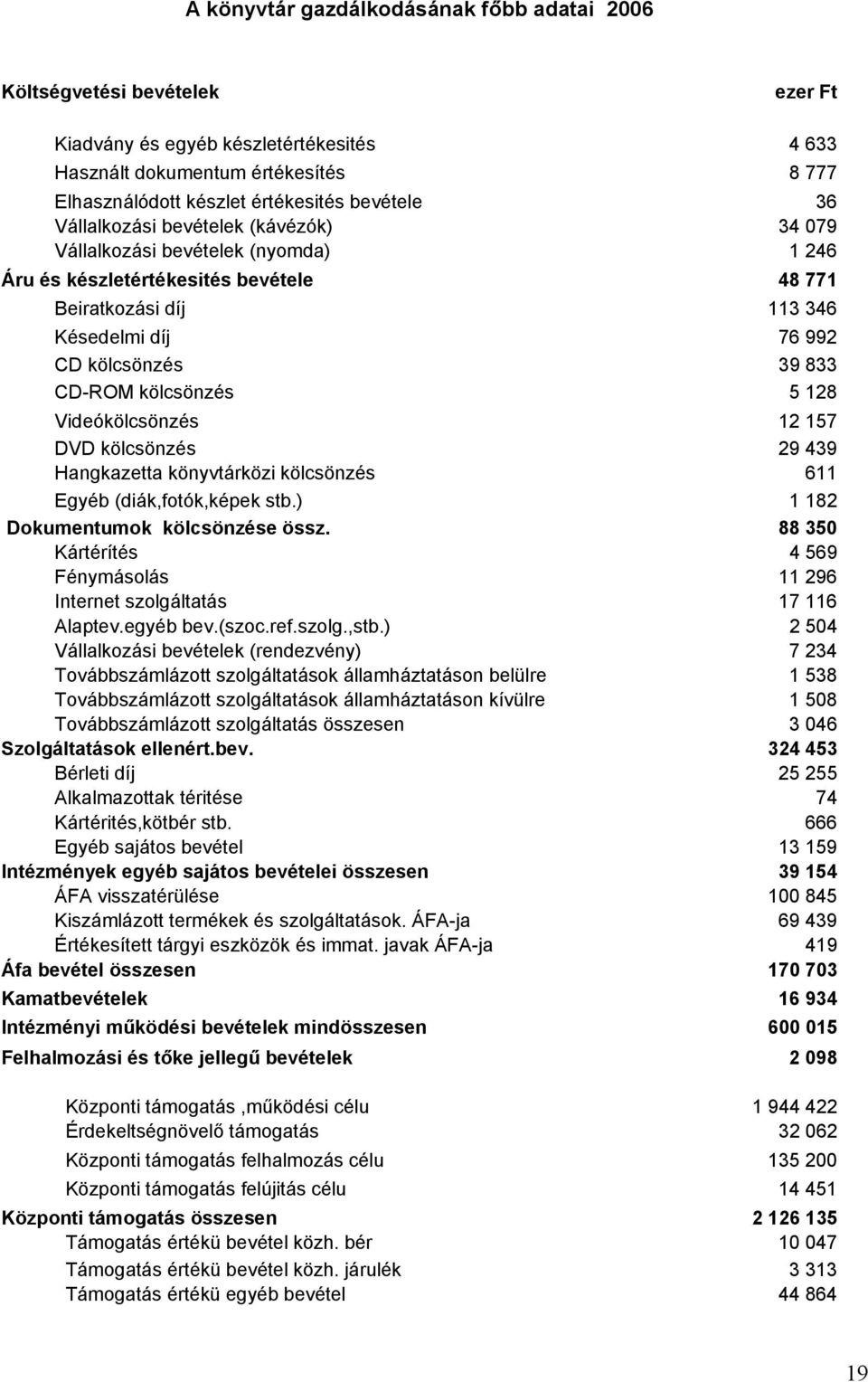 CD-ROM kölcsönzés 5 128 Videókölcsönzés 12 157 DVD kölcsönzés 29 439 Hangkazetta könyvtárközi kölcsönzés 611 Egyéb (diák,fotók,képek stb.) 1 182 Dokumentumok kölcsönzése össz.