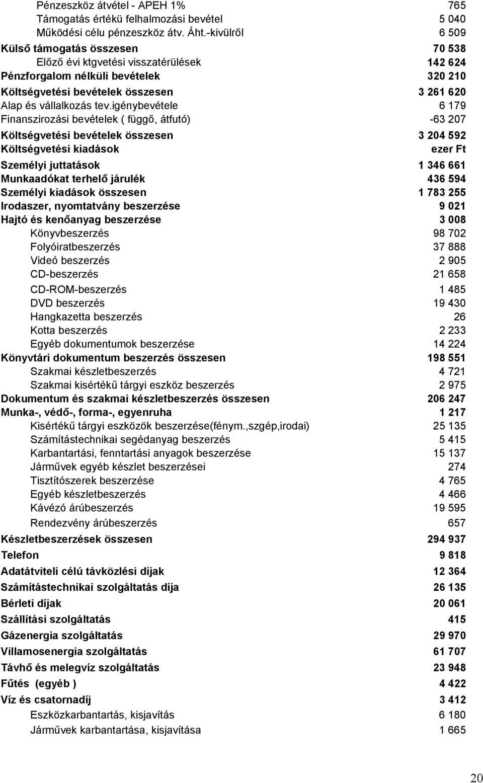 igénybevétele 6 179 Finanszirozási bevételek ( függő, átfutó) -63 207 Költségvetési bevételek összesen 3 204 592 Költségvetési kiadások ezer Ft Személyi juttatások 1 346 661 Munkaadókat terhelő