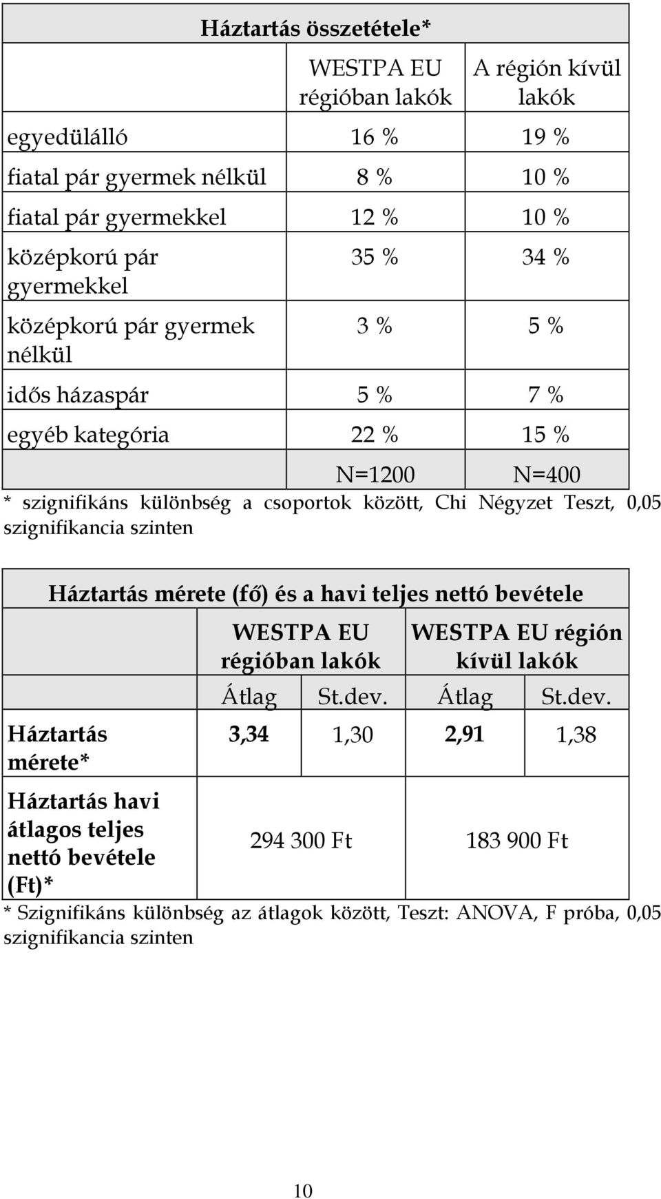 szignifikancia szinten Háztartás mérete (fő) és a havi teljes nettó bevétele Háztartás mérete* Háztartás havi átlagos teljes nettó bevétele (Ft)* WESTPA EU régióban lakók