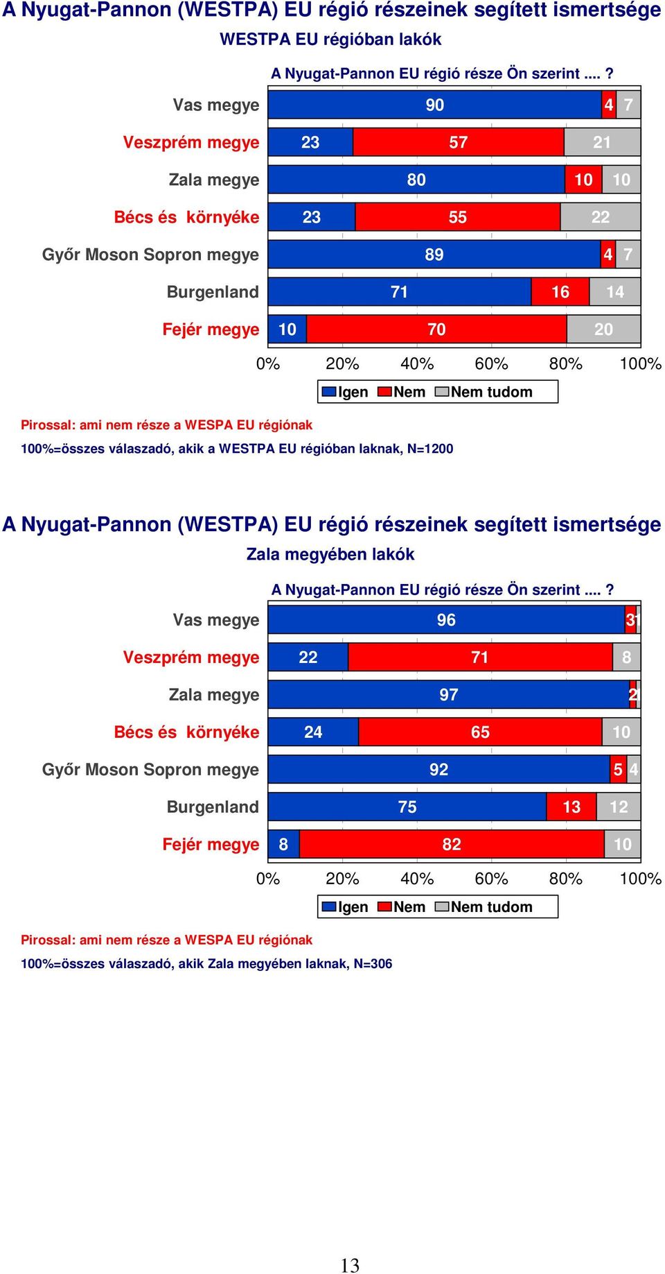 nem része a WESPA EU régiónak 100%=összes válaszadó, akik a WESTPA EU régióban laknak, N=100 A Nyugat-Pannon (WESTPA) EU régió részeinek segített ismertsége Zala megyében lakók A Nyugat-Pannon EU