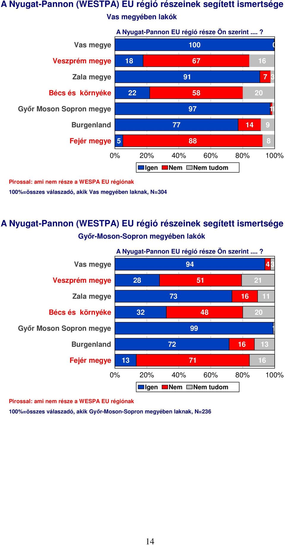 nem része a WESPA EU régiónak 100%=összes válaszadó, akik Vas megyében laknak, N=0 A Nyugat-Pannon (WESTPA) EU régió részeinek segített ismertsége Győr-Moson-Sopron megyében lakók A Nyugat-Pannon EU