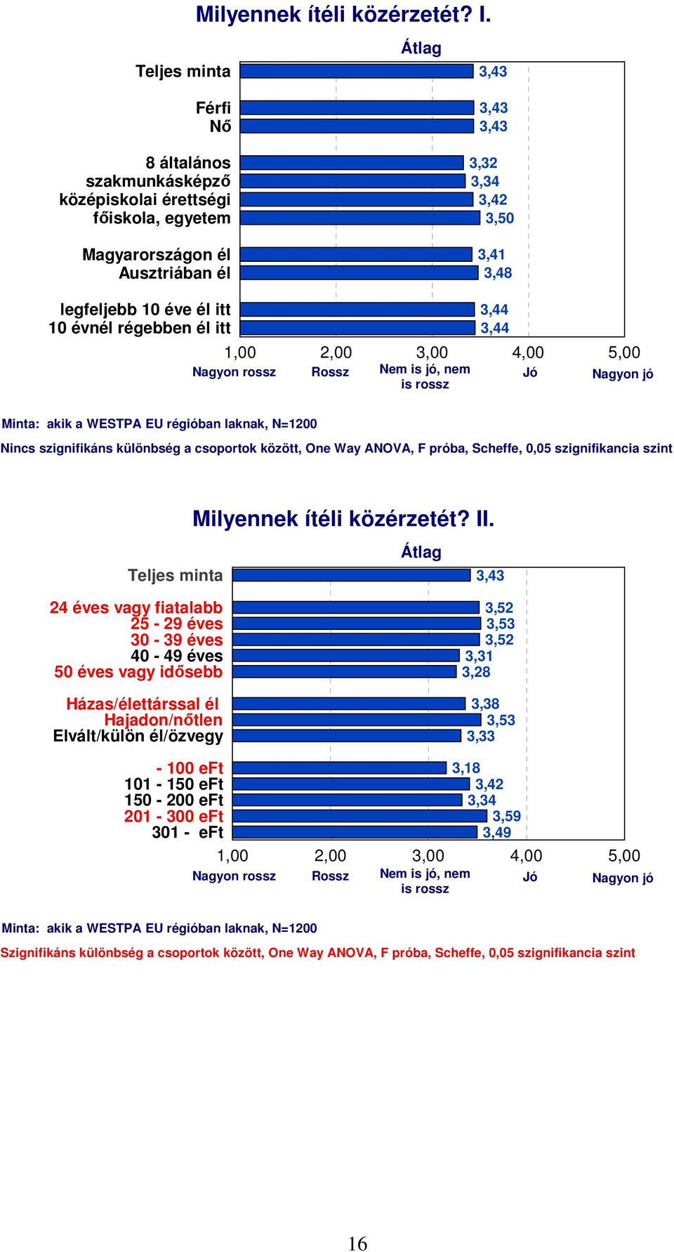 1,00,00,00,00,00 rossz Rossz Nem is jó, nem is rossz Jó jó Minta: akik a WESTPA EU régióban laknak, N=100 Nincs szignifikáns különbség a csoportok között, One Way ANOVA, F próba, Scheffe, 0,0