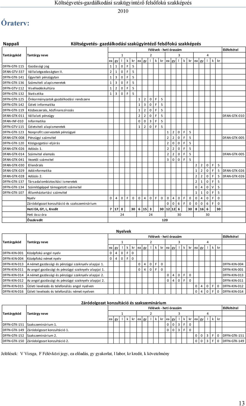 2 1 0 F 5 DFFN GTK 141 Ügyviteli pénzügytan 1 3 0 F 5 DFFN GTK 136 Számviteli alapismeretek 1 3 0 F 5 DFFN GTV 112 Viselkedéskultúra 1 2 0 F 5 DFFN GTK 132 Statisztika 1 3 0 F 5 DFFN GTK 125