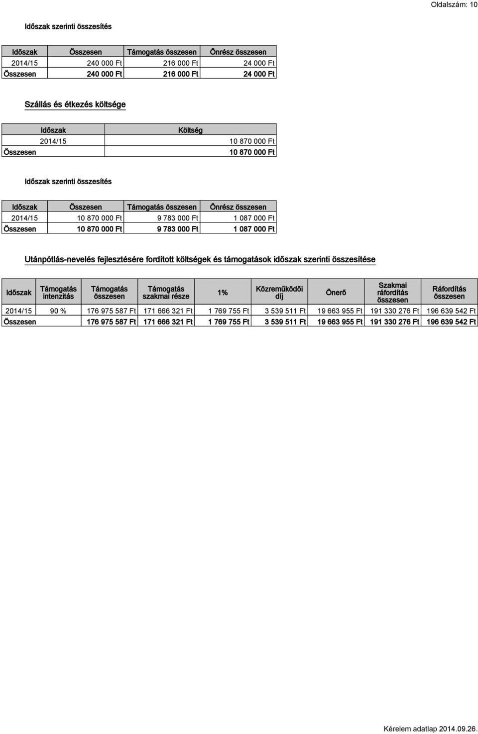 támogatások időszak szerinti összesítése Időszak intenzitás szakmai része 1% Közreműködői díj Önerő Szakmai ráfordítás Ráfordítás 90 % 176 975 587 Ft 171 666 321