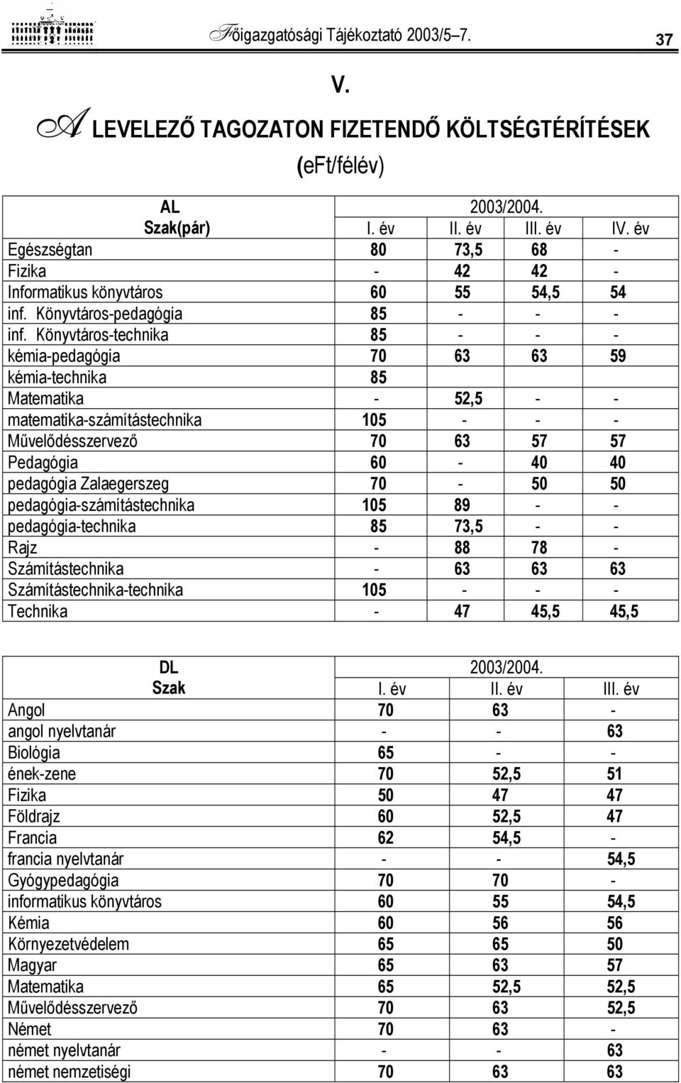 Könyvtáros-technika 85 - - - kémia-pedagógia 70 63 63 59 kémia-technika 85 Matematika - 52,5 - - matematika-számítástechnika 105 - - - Művelődésszervező 70 63 57 57 Pedagógia 60-40 40 pedagógia