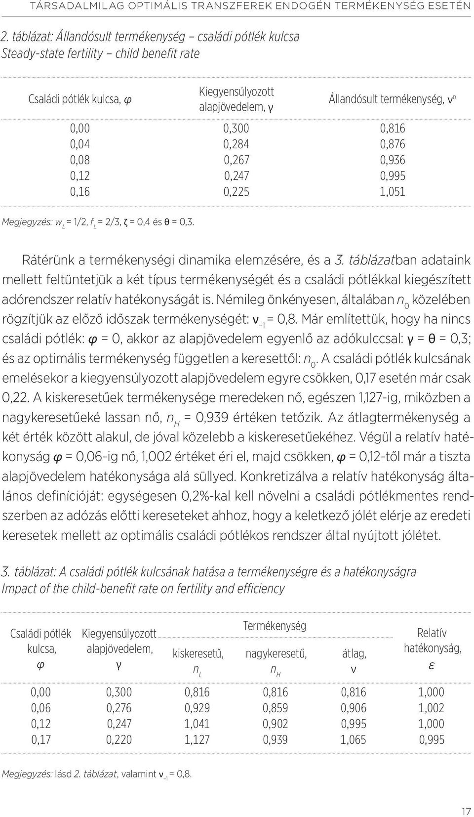 0,816 0,04 0,284 0,876 0,08 0,267 0,936 0,12 0,247 0,995 0,16 0,225 1,051 Megjegyzés: w L = 1/2, f L = 2/3, ζ = 0,4 és θ = 0,3. Rátérünk a termékenységi dinamika elemzésére, és a 3.
