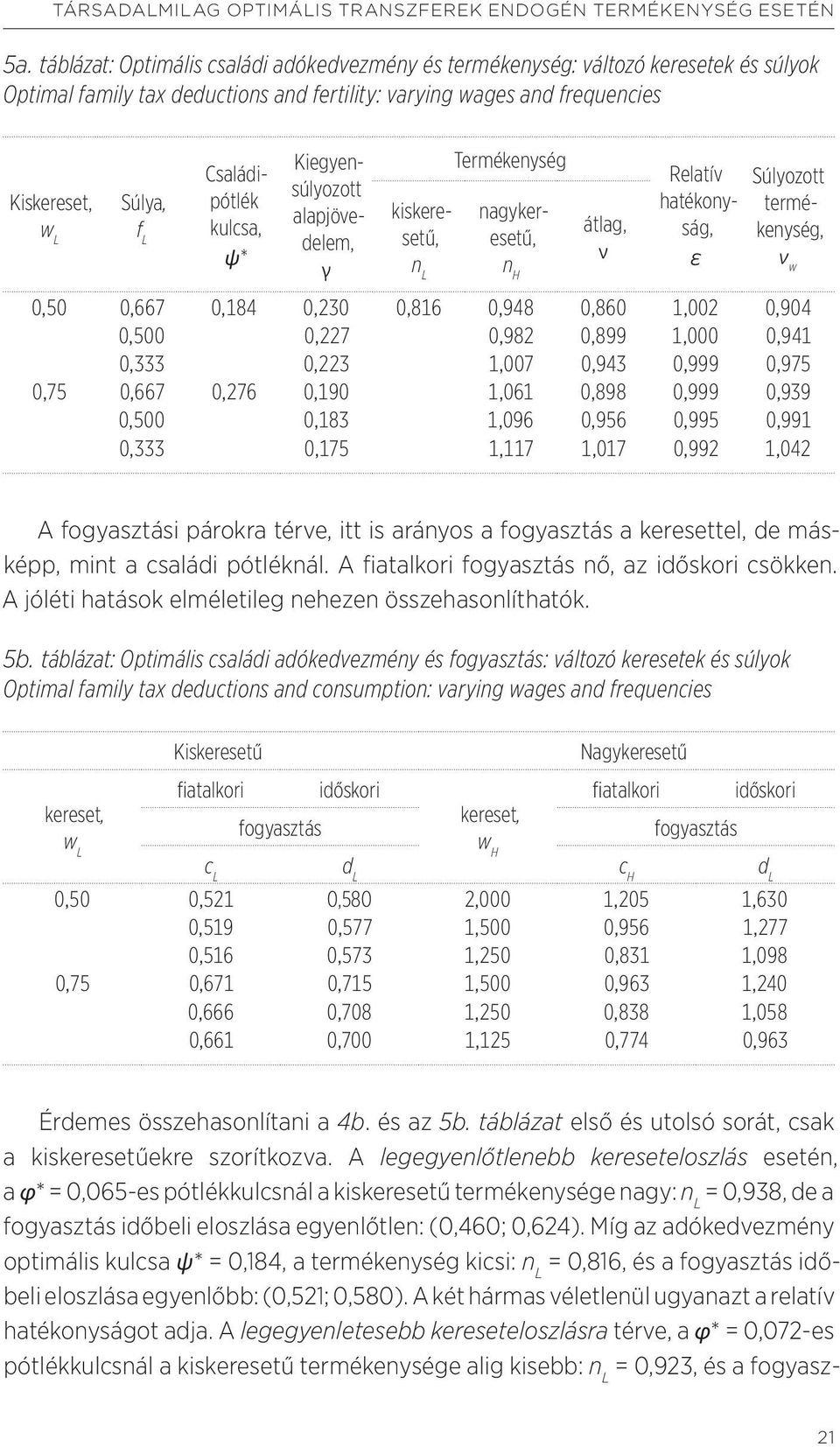 Családipótlék kulcsa, ψ* Kiegyensúlyozott alapjövedelem, γ kiskeresetű, n L Termékenység nagykeresetű, n H átlag, ν Relatív hatékonyság, ε Súlyozott termékenység, ν w 0,50 0,667 0,184 0,230 0,816