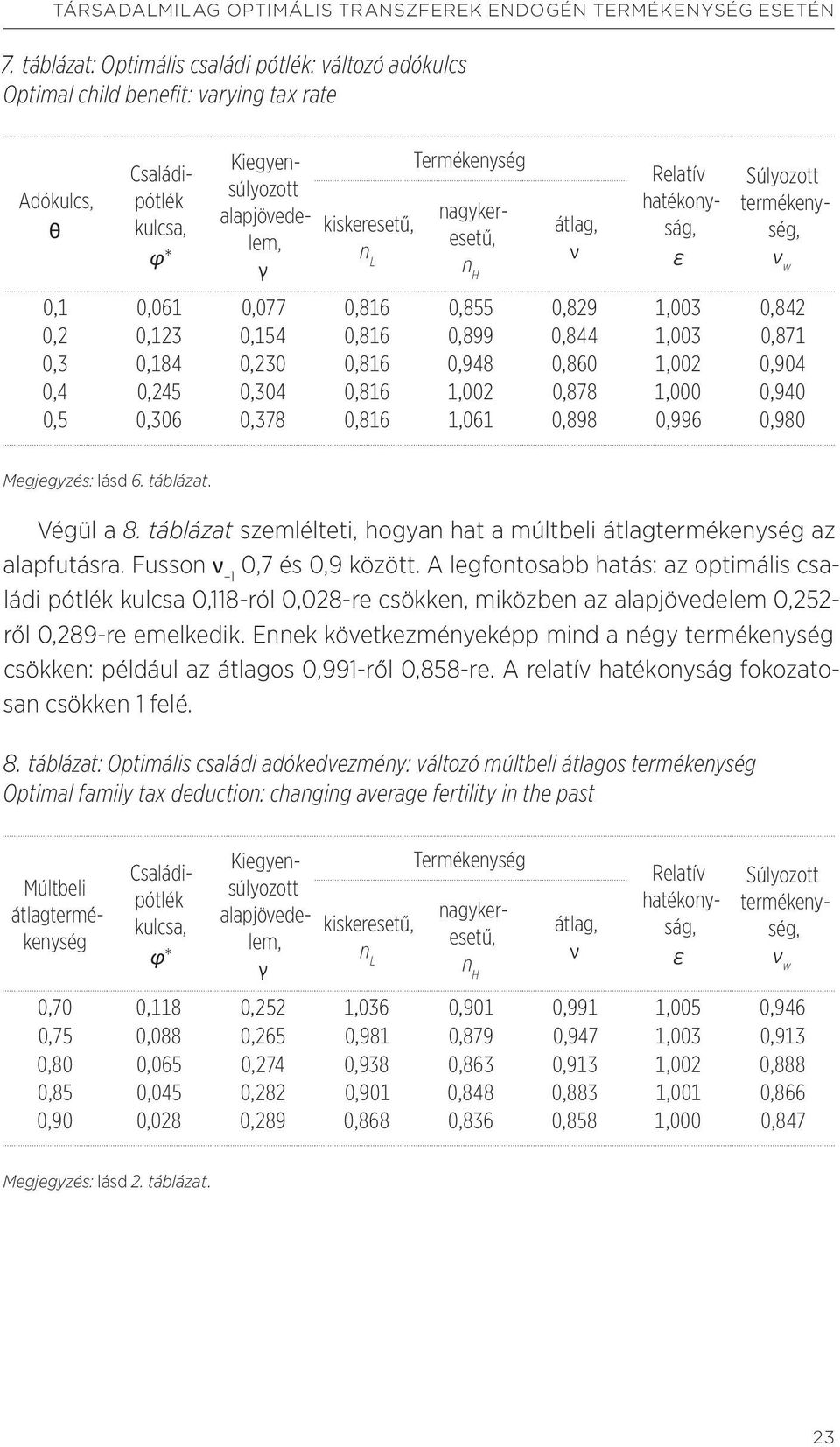 nagykeresetű, n H átlag, ν Relatív hatékonyság, ε Súlyozott termékenység, ν w 0,1 0,061 0,077 0,816 0,855 0,829 1,003 0,842 0,2 0,123 0,154 0,816 0,899 0,844 1,003 0,871 0,3 0,184 0,230 0,816 0,948