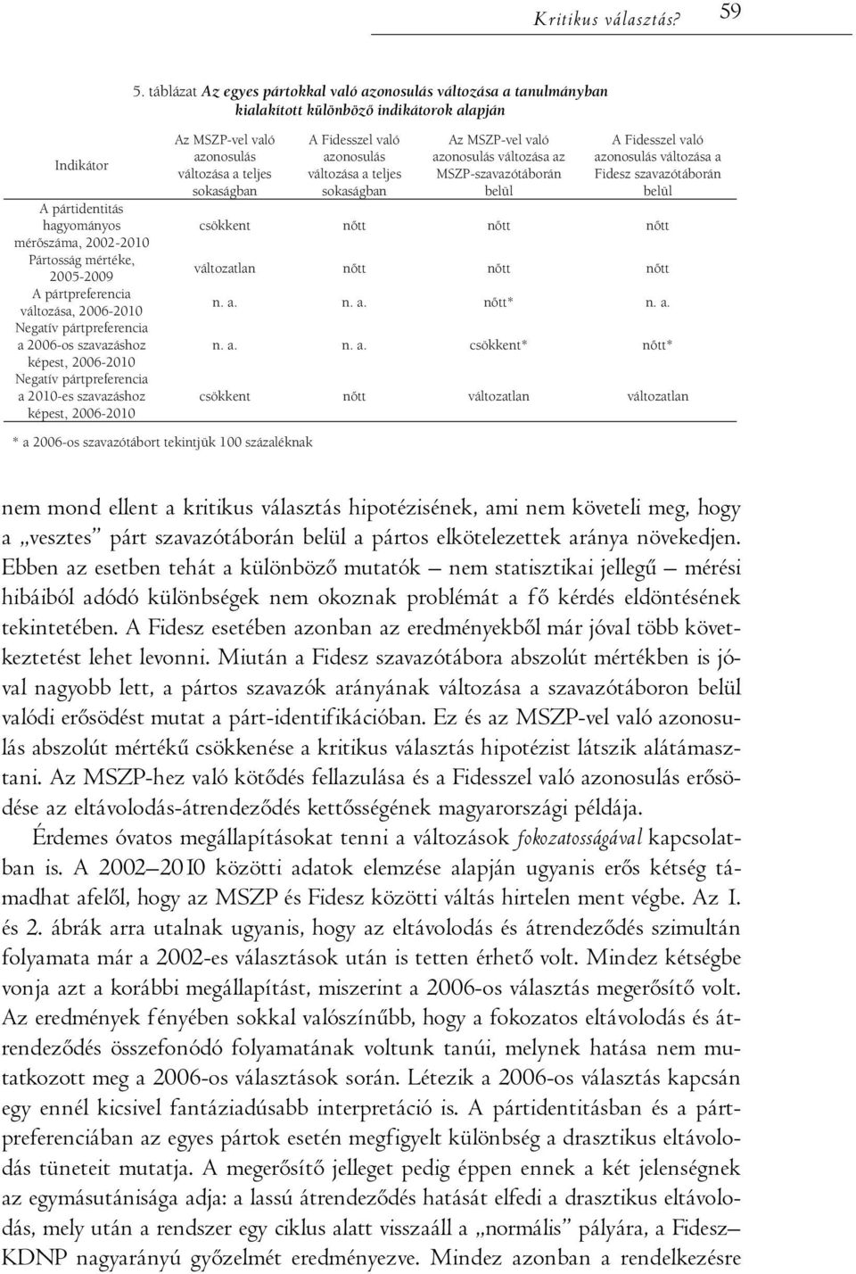 pártpreferencia változása, 2006-2010 Negatív pártpreferencia a 2006-os szavazáshoz képest, 2006-2010 Negatív pártpreferencia a 2010-es szavazáshoz képest, 2006-2010 Az MSZP-vel való azonosulás