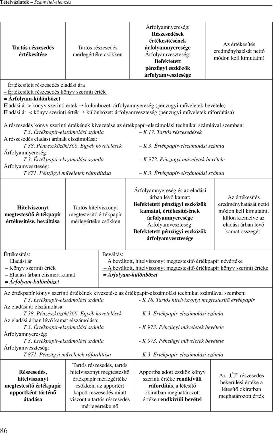 árfolyamnyereség (pénzügyi műveletek bevétele) Eladási ár < könyv szerinti érték különbözet: árfolyamveszteség (pénzügyi műveletek ráfordítása) Az értékesítés eredményhatását nettó módon kell