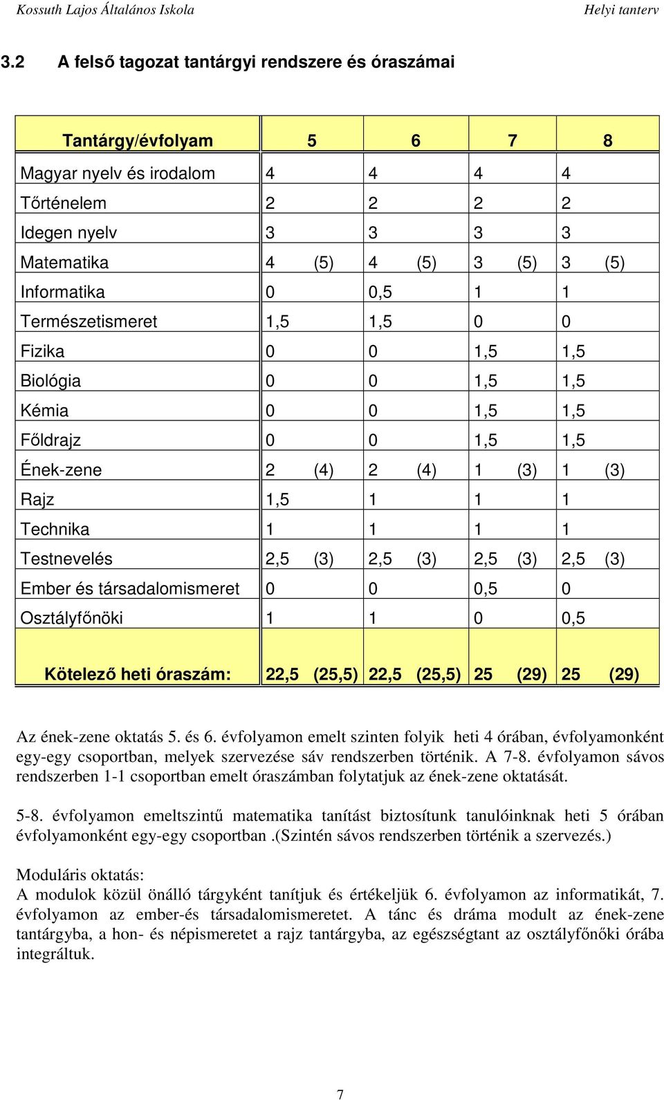 2,5 Ember és társadalomismeret 0 0 0,5 0 Osztályfőnöki 1 1 0 0,5 heti szám: 22,5 (25,5) 22,5 (25,5) 25 (29) 25 (29) Az ének-zene oktatás 5. és 6.
