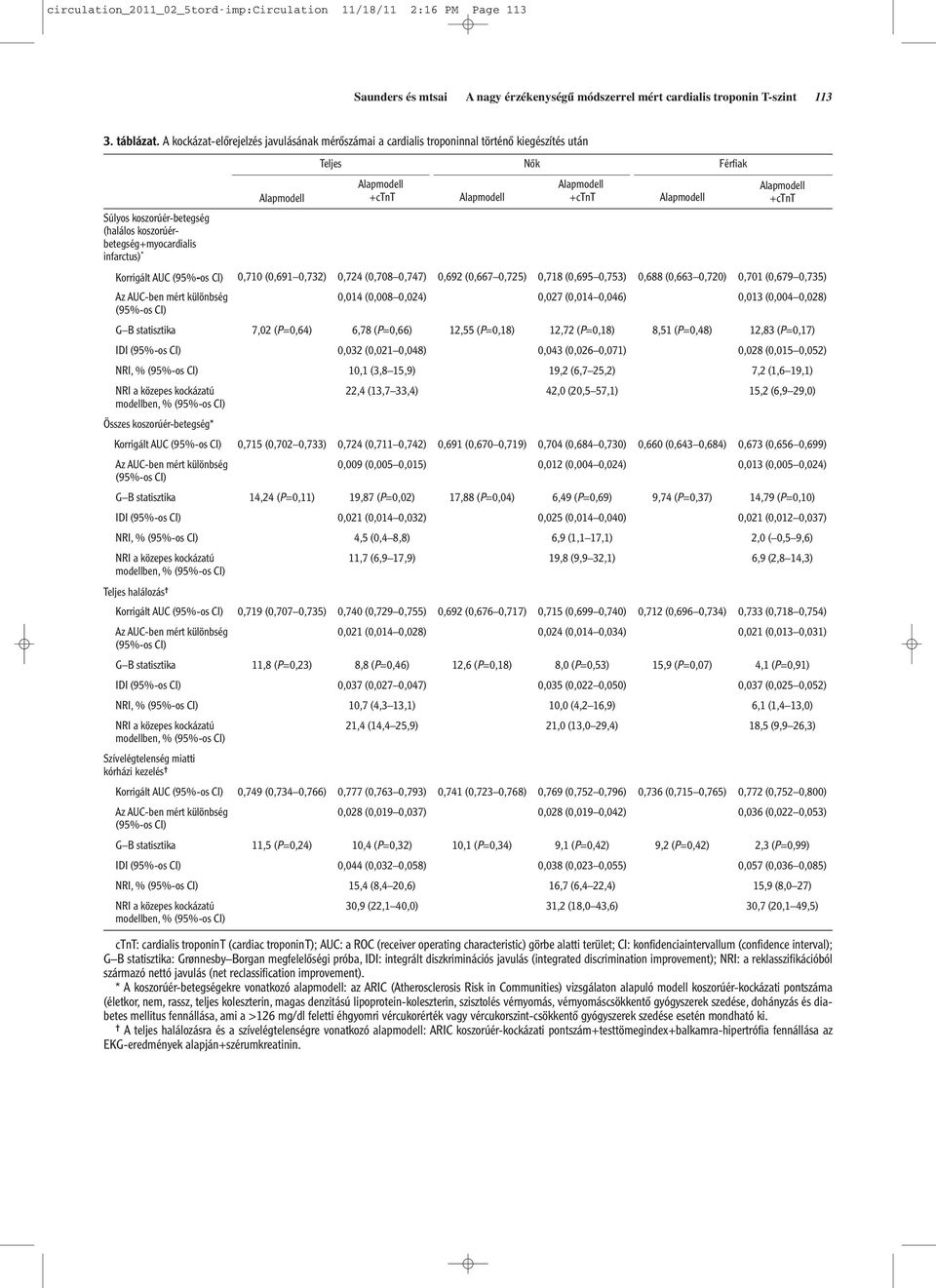 +ctnt +ctnt Korrigált AUC (95%-os CI) 0,710 (0,691 0,732) 0,724 (0,708 0,747) 0,692 (0,667 0,725) 0,718 (0,695 0,753) 0,688 (0,663 0,720) 0,701 (0,679 0,735) Az AUC-ben mért különbség 0,014 (0,008