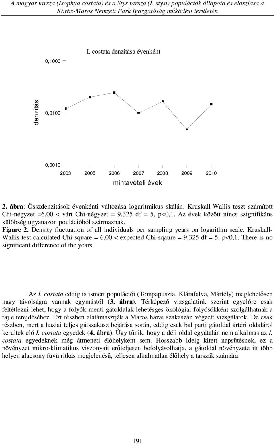 Kruskall-Wallis teszt számított Chi-négyzet =6,00 < várt Chi-négyzet = 9,325 df = 5, p<0,1. Az évek között nincs szignifikáns külöbség ugyanazon poulációból származnak. Figure 2.