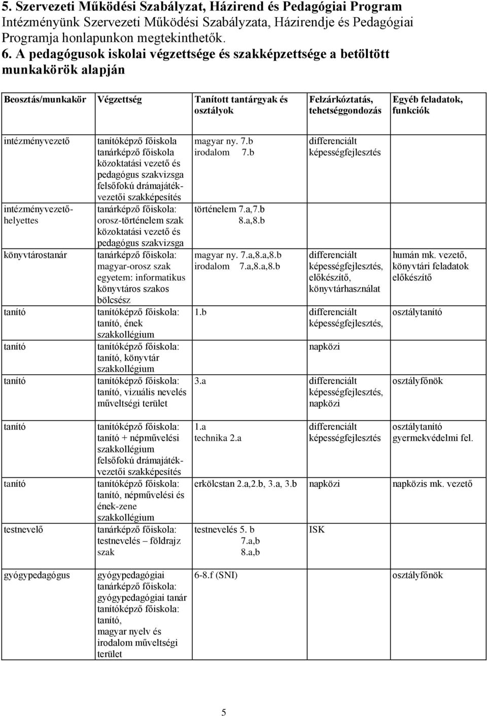 funkciók intézményvezető intézményvezetőhelyettes könyvtáros képző főiskola képző főiskola közoktatási vezető és pedagógus vizsga felsőfokú drámajátékvezetői képesítés képző főiskola: