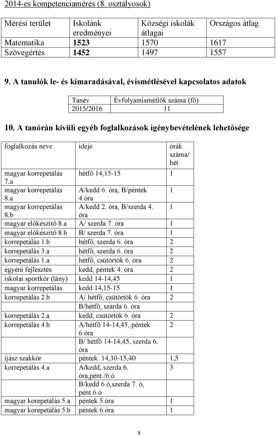 A tanórán kívüli egyéb foglalkozások igénybevételének lehetősége foglalkozás neve ideje órák száma/ hét magyar korrepetálás hétfő 14,15-15 1 7.a magyar korrepetálás A/kedd 6. óra, B/péntek 1 8.a 4.