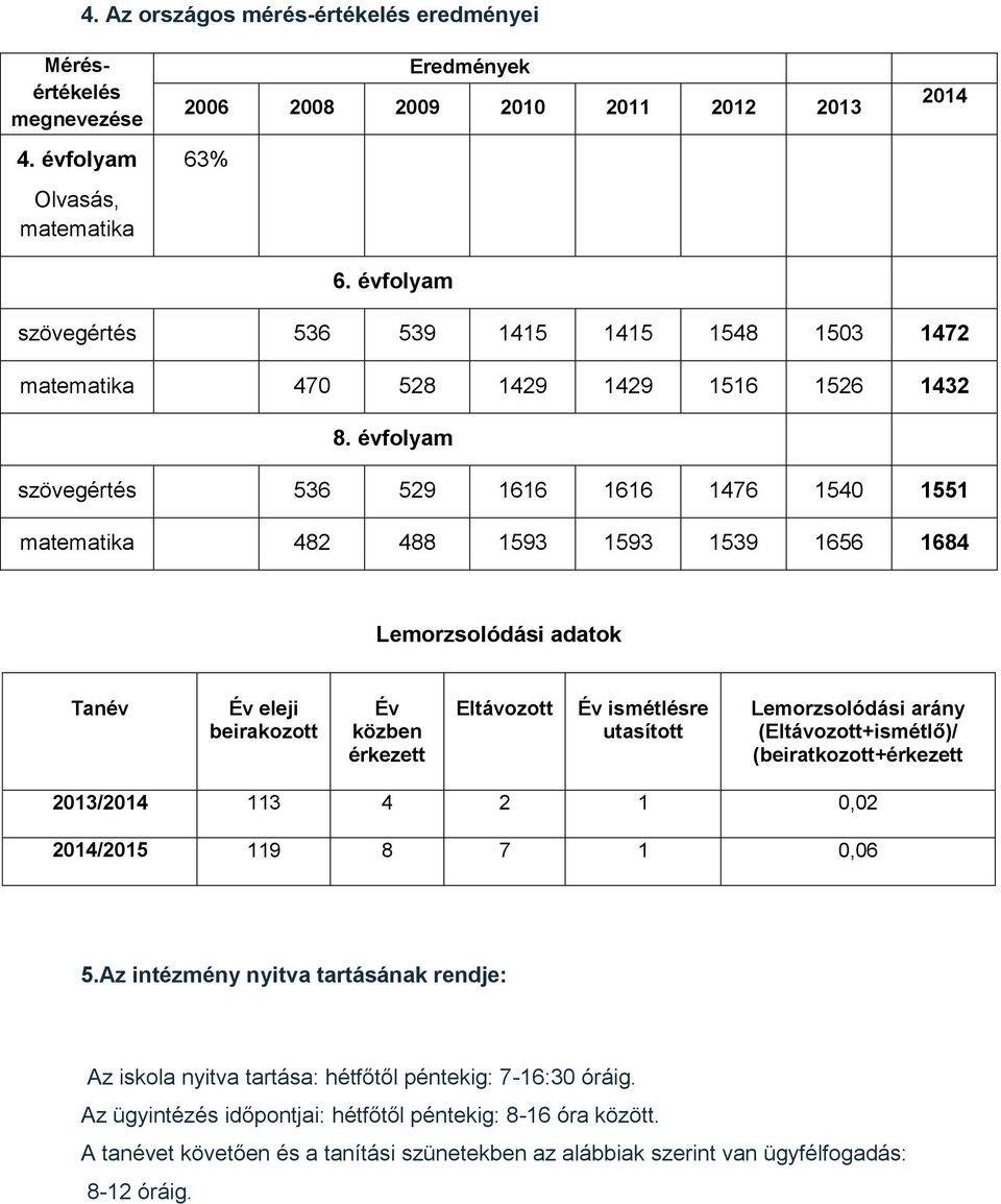 évfolyam szövegértés 536 529 1616 1616 1476 1540 1551 matematika 482 488 1593 1593 1539 1656 1684 Lemorzsolódási adatok Tanév Év eleji beirakozott Év közben érkezett Eltávozott Év ismétlésre