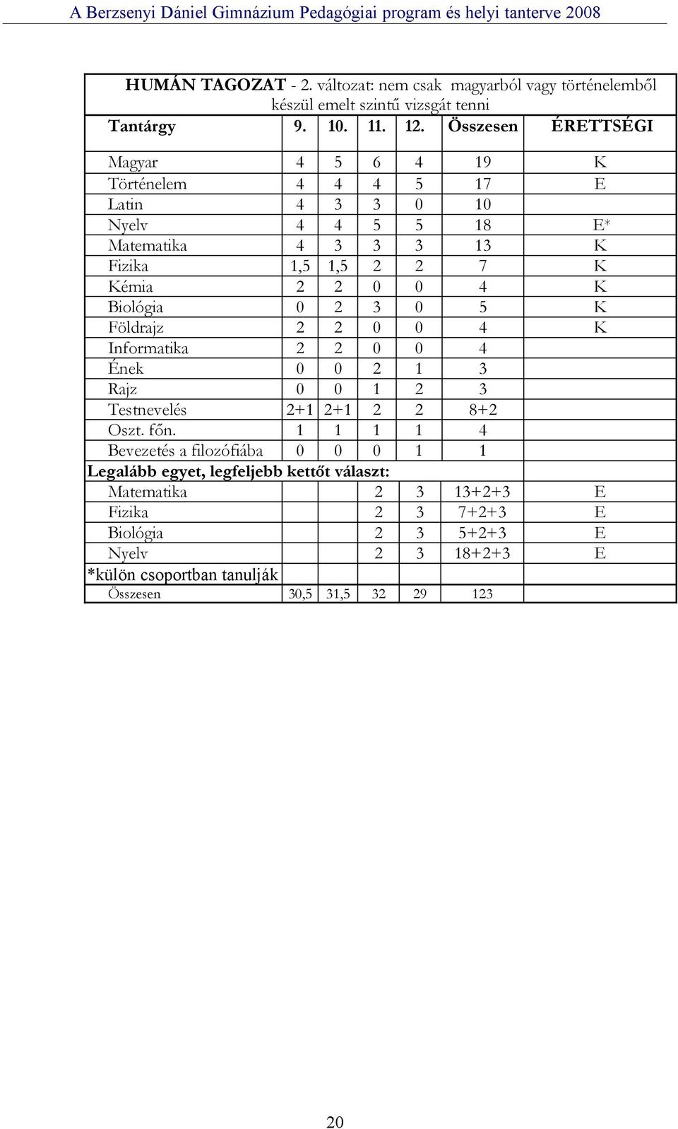 K Biológia 0 2 3 0 5 K Földrajz 2 2 0 0 4 K Informatika 2 2 0 0 4 Ének 0 0 2 1 3 Rajz 0 0 1 2 3 Testnevelés 2+1 2+1 2 2 8+2 Oszt. főn.