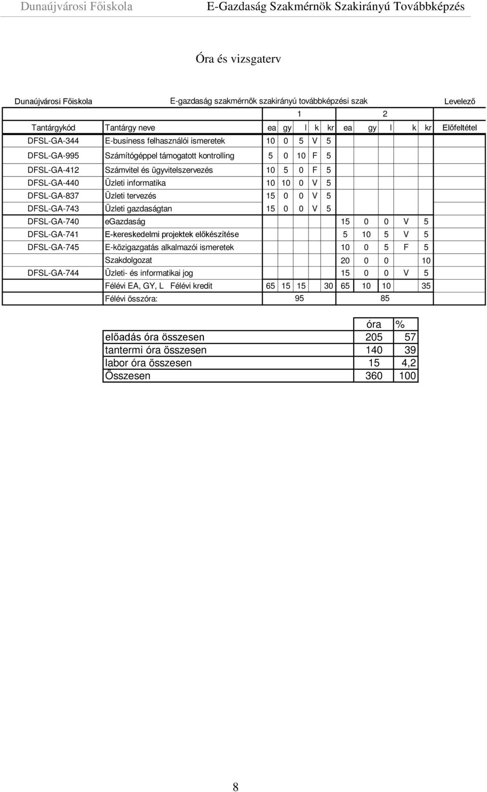 DFSL-GA-837 Üzleti tervezés 15 0 0 V 5 DFSL-GA-743 Üzleti gazdaságtan 15 0 0 V 5 DFSL-GA-740 egazdaság 15 0 0 V 5 DFSL-GA-741 E-kereskedelmi projektek előkészítése 5 10 5 V 5 DFSL-GA-745