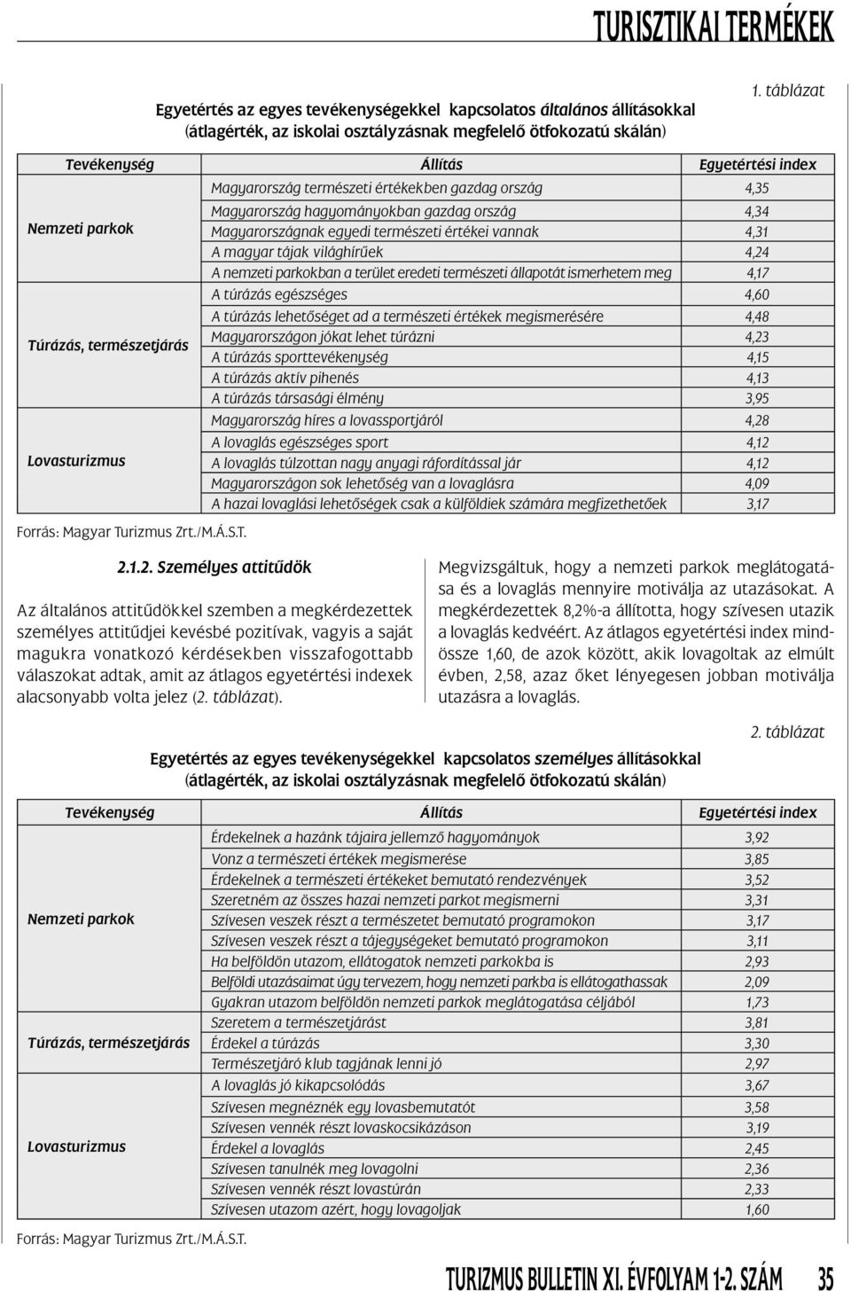 4,34 Magyarországnak egyedi természeti értékei vannak 4,31 A magyar tájak világhírűek 4,24 A nemzeti parkokban a terület eredeti természeti állapotát ismerhetem meg 4,17 A túrázás egészséges 4,60 A