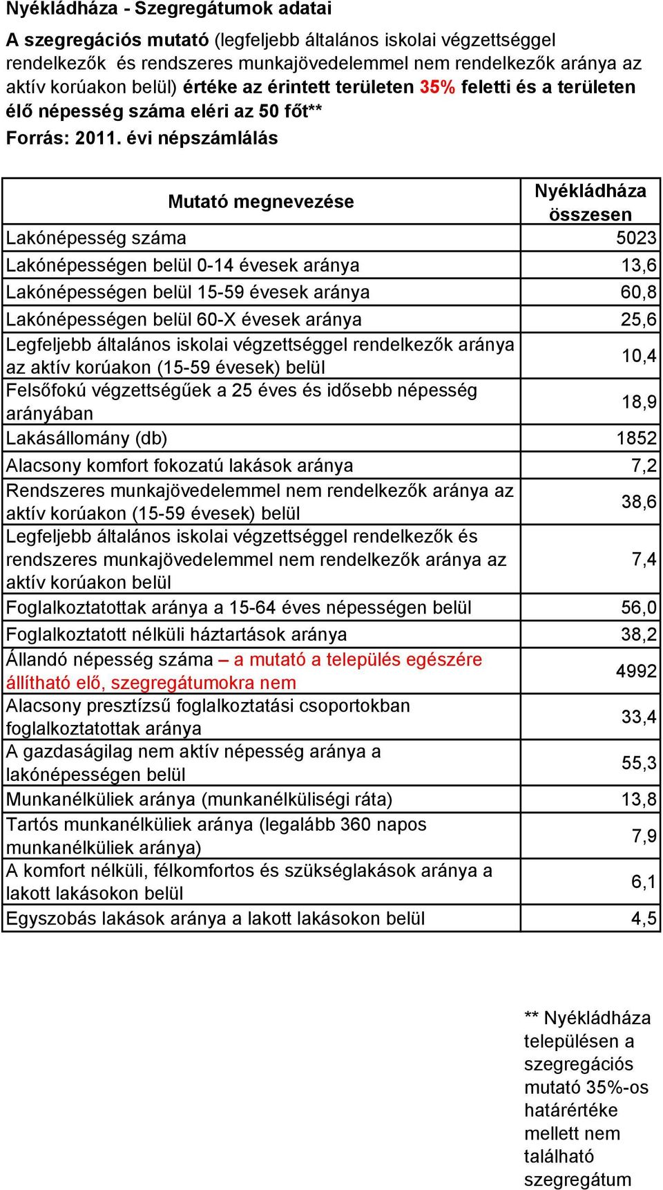 évi népszámlálás Mutató megnevezése Nyékládháza összesen Lakónépesség száma 5023 Lakónépességen belül 0-14 évesek aránya 13,6 Lakónépességen belül 15-59 évesek aránya 60,8 Lakónépességen belül 60-X