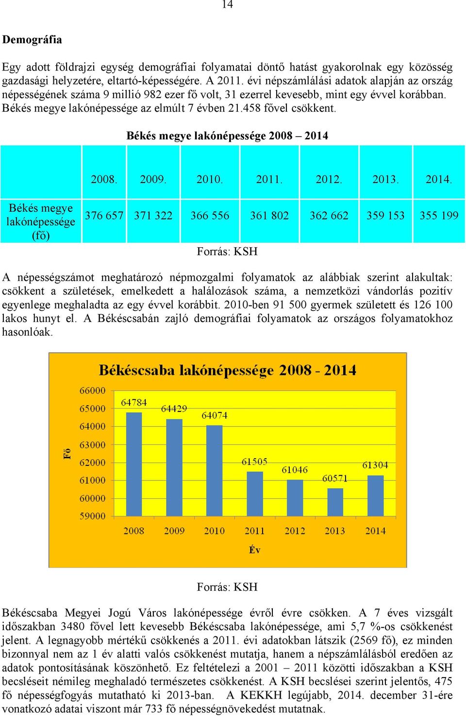 458 fővel csökkent. Békés megye lakónépessége 2008 2014 