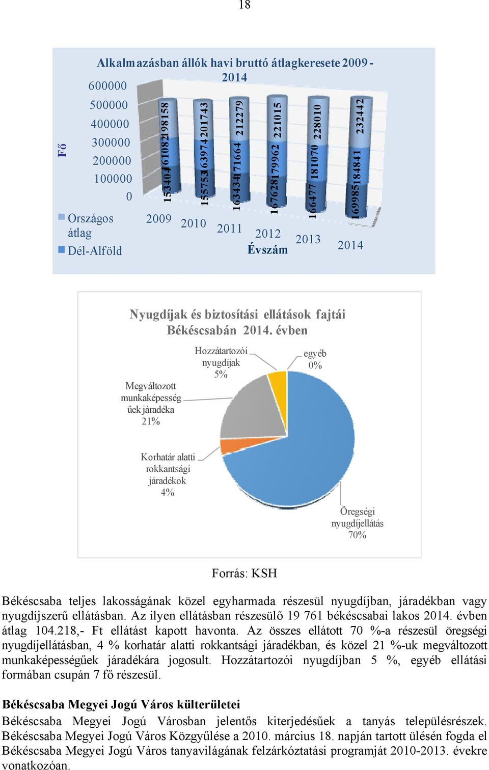 évben Megváltozott munkaképesség űek járadéka 21% Hozzátartozói nyugdíjak 5% egyéb 0% Korhatár alatti rokkantsági járadékok 4% Öregségi nyugdíjellátás 70% Forrás: KSH Békéscsaba teljes lakosságának