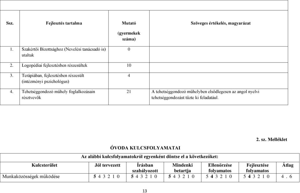 Tehetséggondozó műhely foglalkozásain résztvevők 4 21 A tehetséggondozó műhelyben elsődlegesen az angol nyelvi tehetséggondozást tűzte ki feladatául. 2. sz.