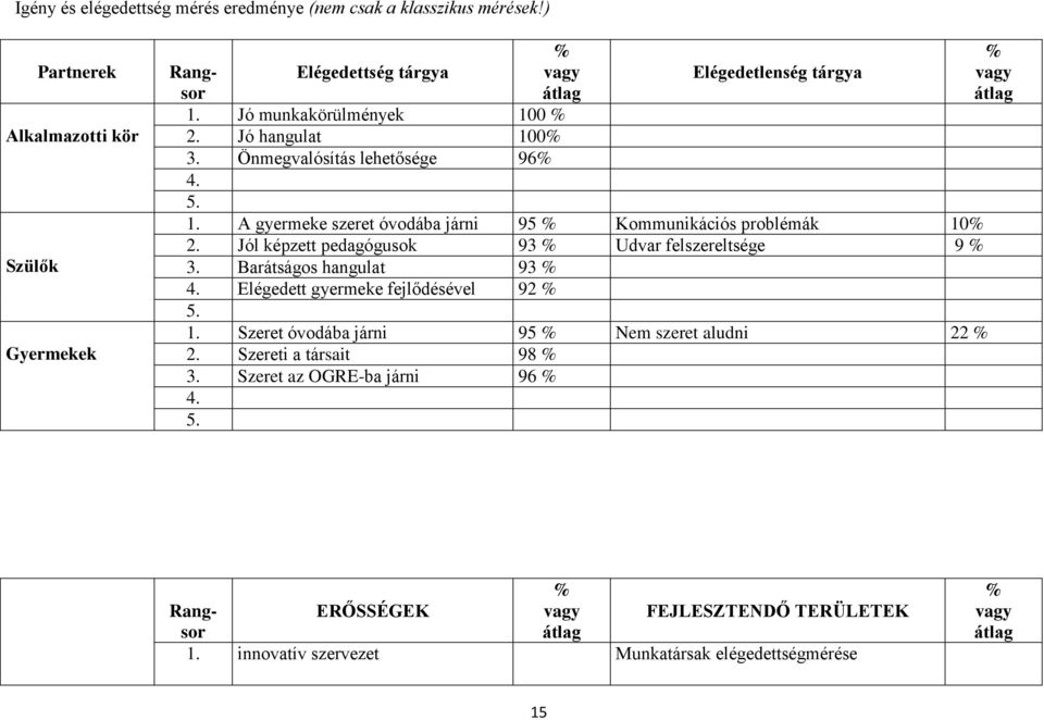 Jól képzett pedagógusok 93 % Udvar felszereltsége 9 % 3. Barátságos hangulat 93 % 4. Elégedett gyermeke fejlődésével 92 % 5. 1. Szeret óvodába járni 95 % Nem szeret aludni 22 % 2.