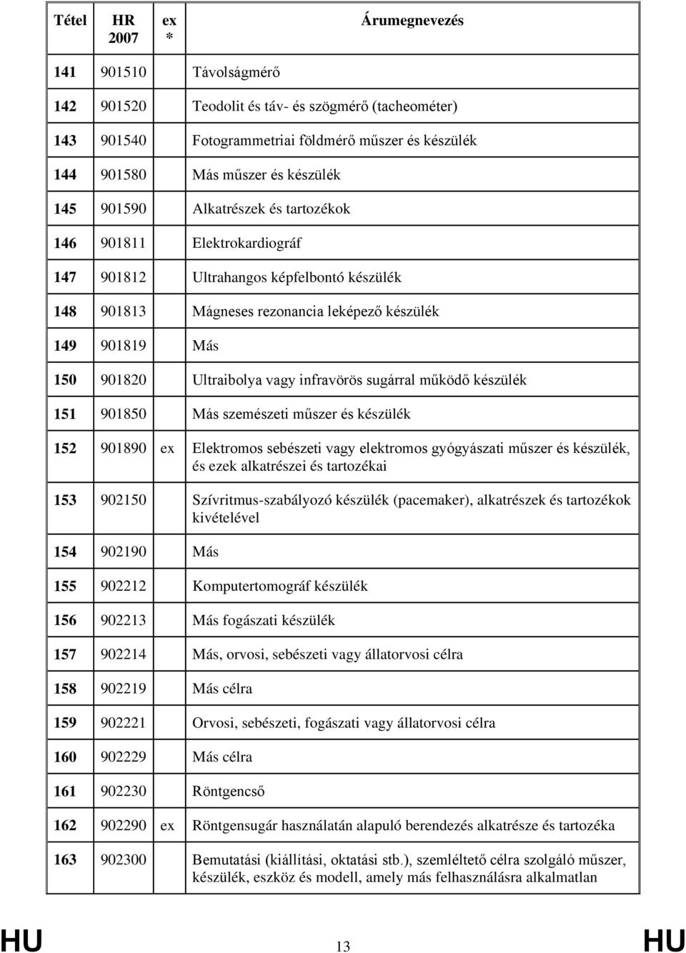 működő készülék 151 901850 Más szemészeti műszer és készülék 152 901890 Elektromos sebészeti vagy elektromos gyógyászati műszer és készülék, és ezek alkatrészei és tartozékai 153 902150