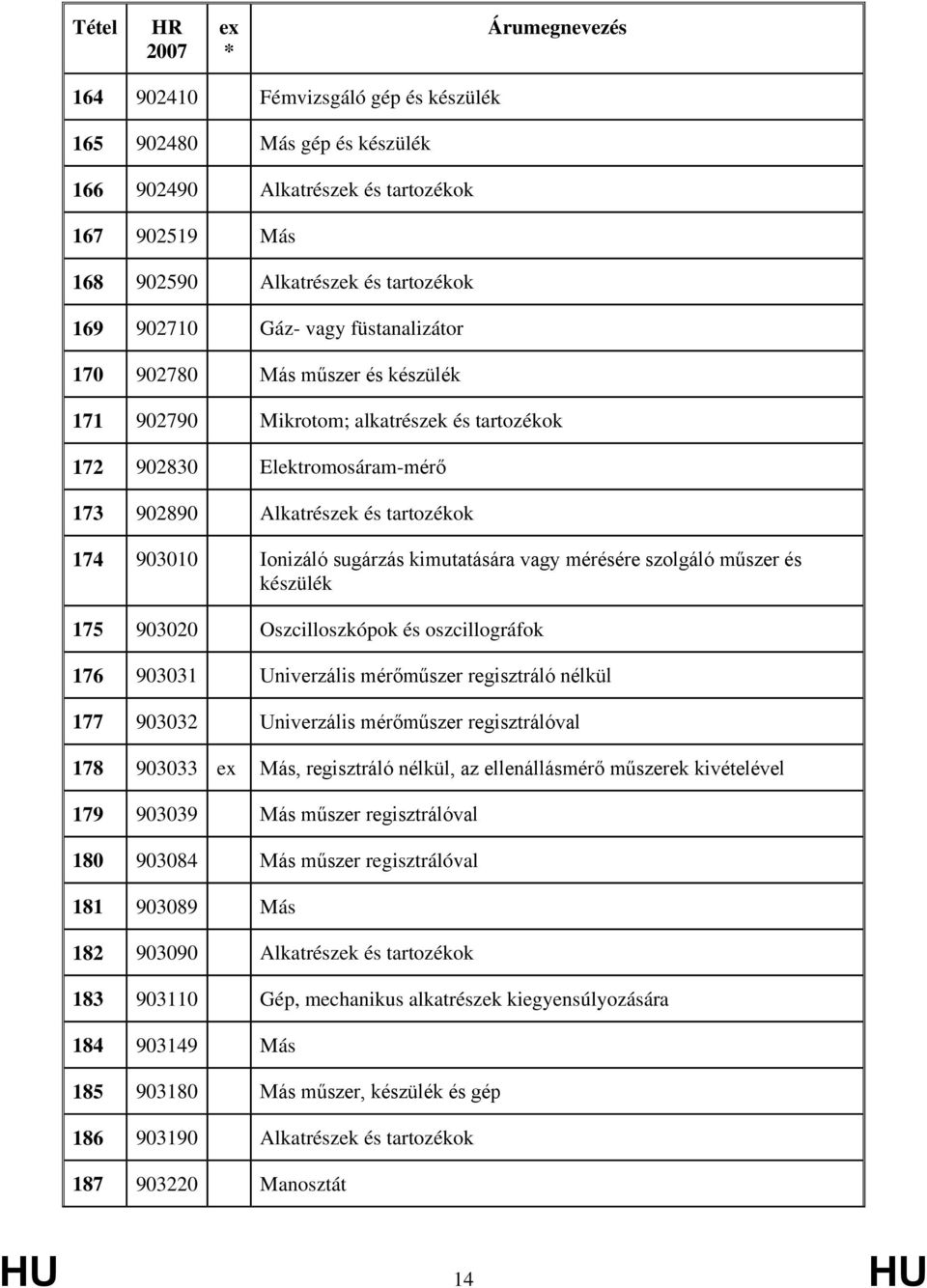 mérésére szolgáló műszer és készülék 175 903020 Oszcilloszkópok és oszcillográfok 176 903031 Univerzális mérőműszer regisztráló nélkül 177 903032 Univerzális mérőműszer regisztrálóval 178 903033 Más,