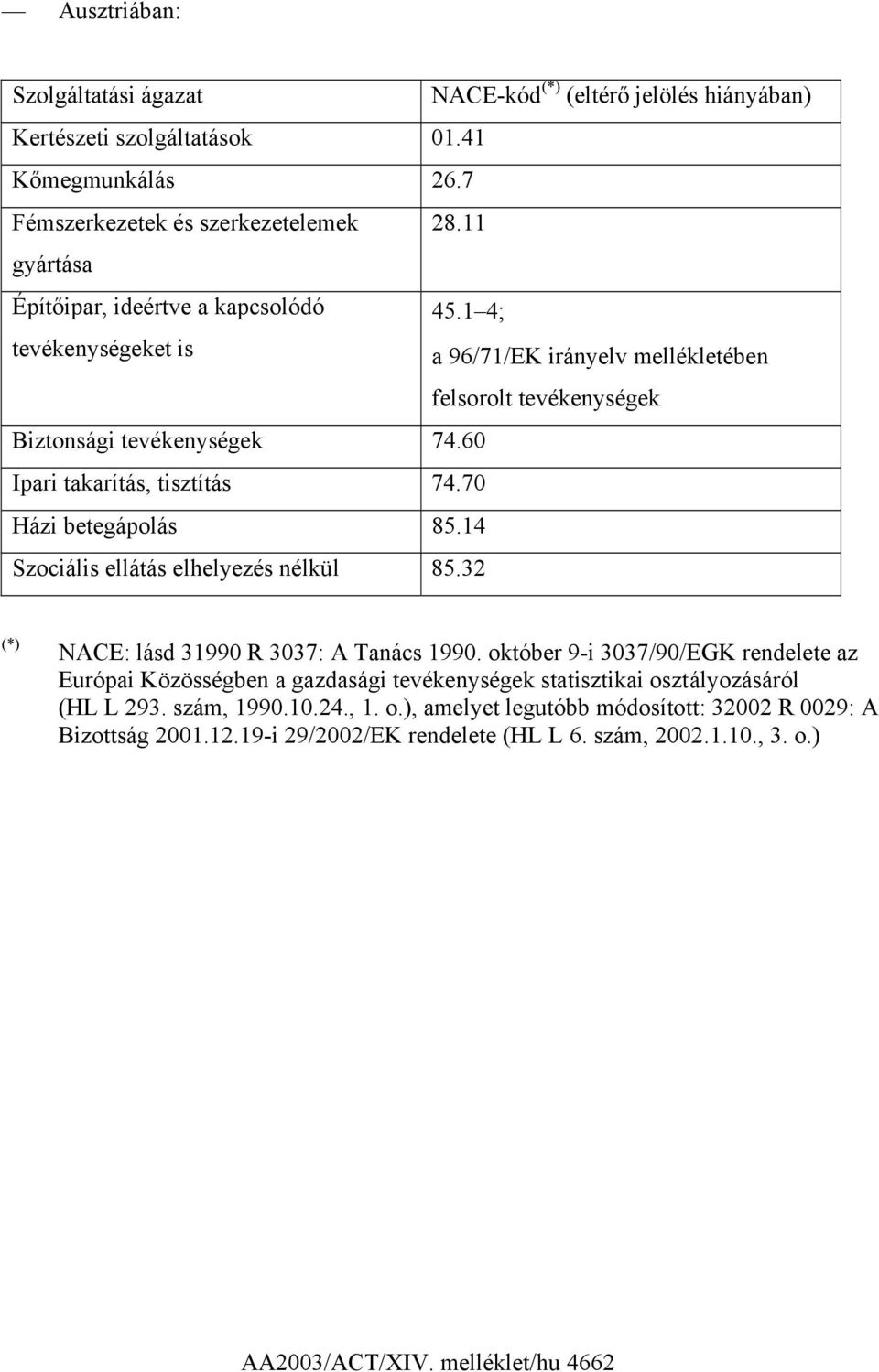 70 Házi betegápolás 85.14 Szociális ellátás elhelyezés nélkül 85.32 (*) NACE: lásd 31990 R 3037: A Tanács 1990.