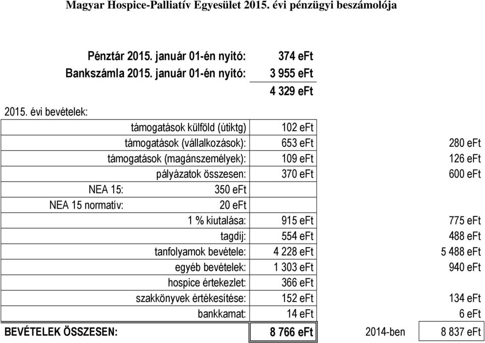 évi bevételek: támogatások külföld (útiktg) 102 eft támogatások (vállalkozások): 653 eft 280 eft támogatások (magánszemélyek): 109 eft 126 eft pályázatok összesen: