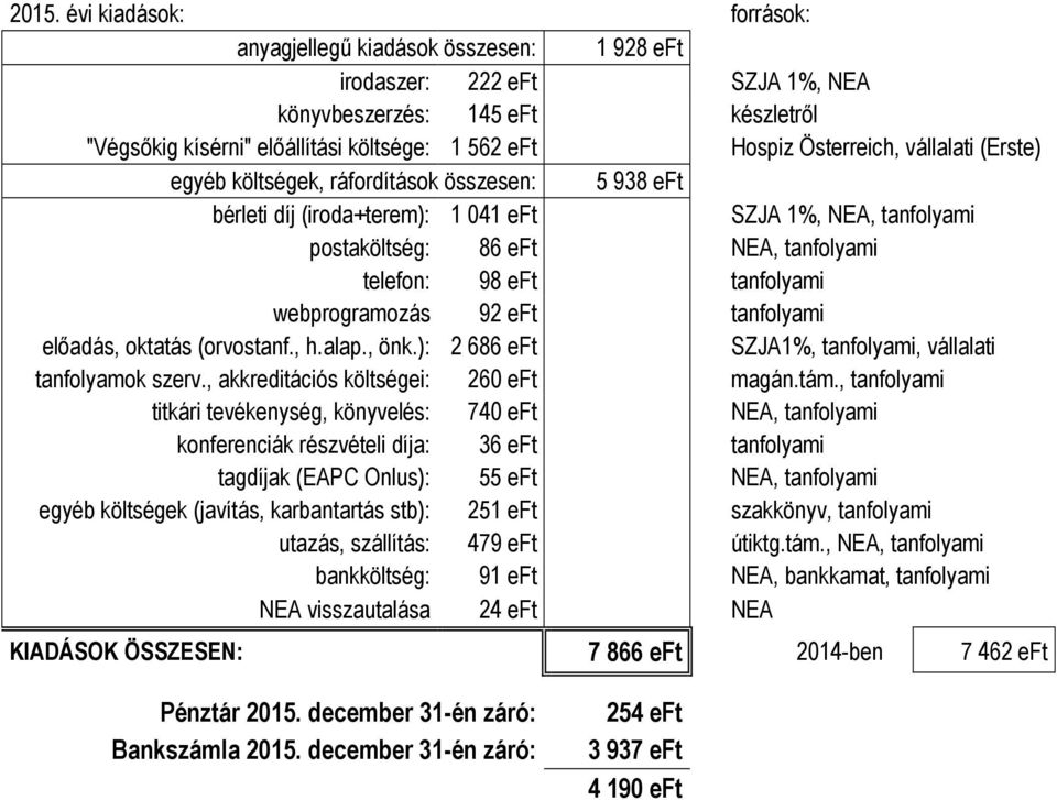 tanfolyami webprogramozás 92 eft tanfolyami előadás, oktatás (orvostanf., h.alap., önk.): 2 686 eft SZJA1%, tanfolyami, vállalati tanfolyamok szerv., akkreditációs költségei: 260 eft magán.tám.