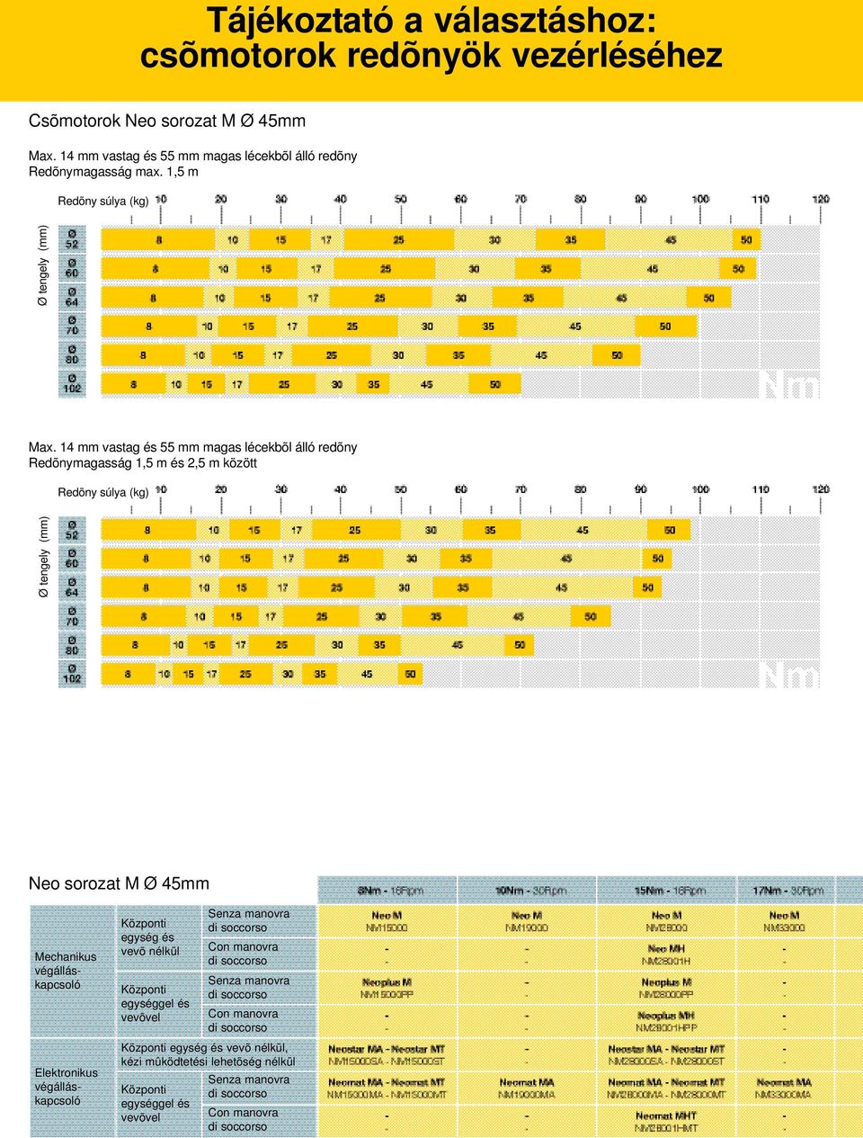 14 mm vastag és 55 mm magas lécekbõl álló redõny Redõnymagasság 1,5 m és 2,5 m között Redõny súlya (kg) Ø tengely (mm) Neo sorozat M Ø 45mm Mechanikus végálláskapcsoló