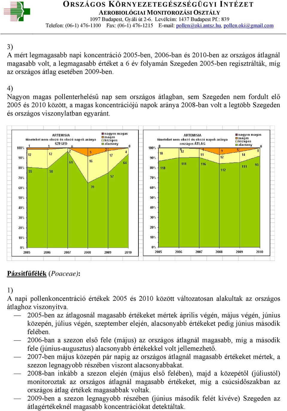 4) Nagyon magas pollenterhelésű nap sem országos átlagban, sem Szegeden nem fordult elő 2005 és 2010 között, a magas koncentrációjú napok aránya 2008-ban volt a legtöbb Szegeden és országos