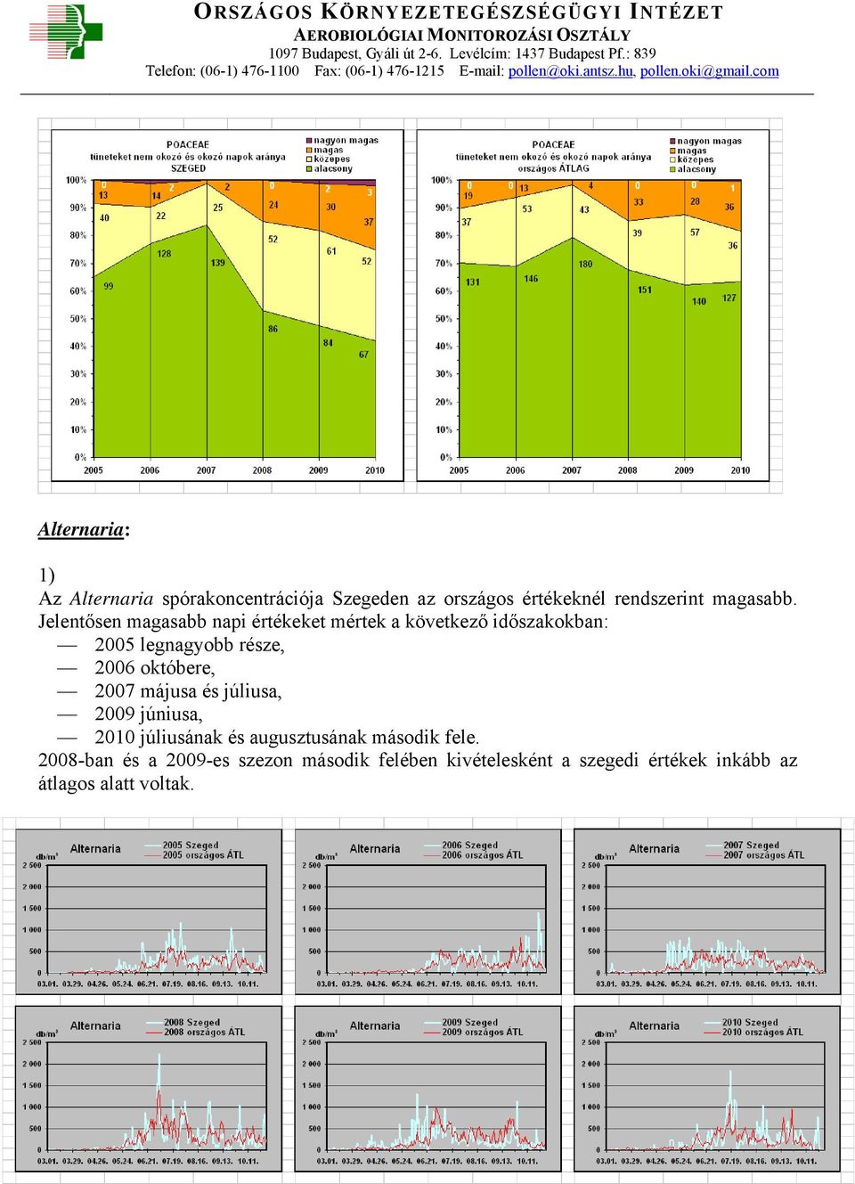 Jelentősen magasabb napi értékeket mértek a következő időszakokban: 2005 legnagyobb része, 2006