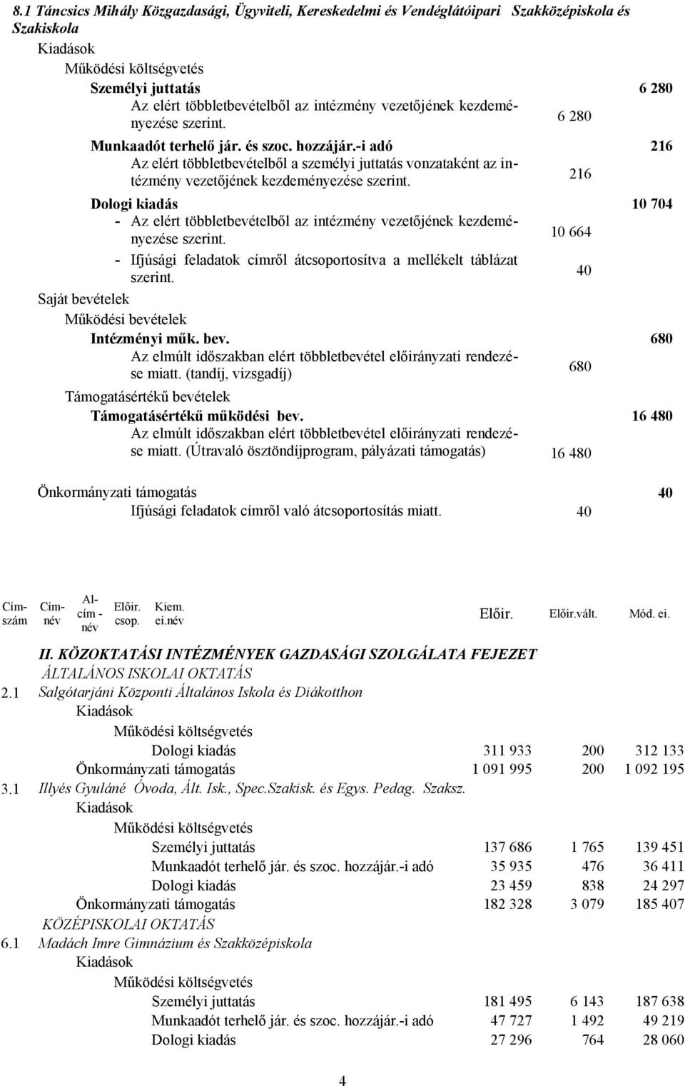 216 Dologi kiadás 10 704 - Az elért többletbevételből az intézmény vezetőjének kezdeményezése szerint. 10 664 - Ifjúsági feladatok címről átcsoportosítva a mellékelt táblázat szerint.