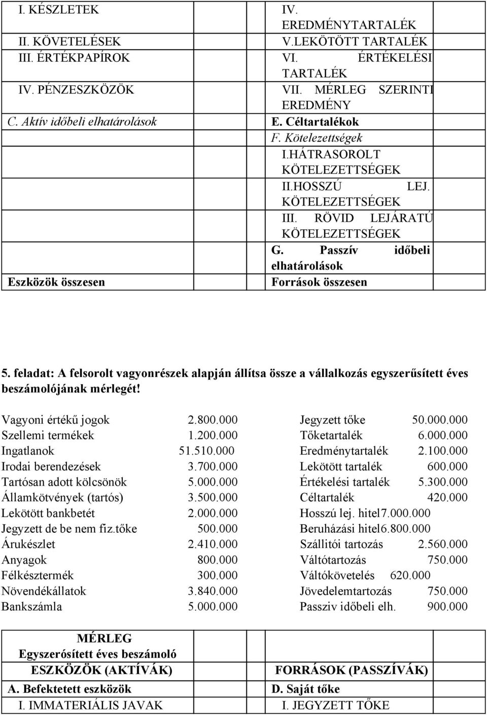 Passzív időbeli elhatárolások Eszközök összesen Források összesen 5. feladat: A felsorolt vagyonrészek alapján állítsa össze a vállalkozás egyszerűsített éves beszámolójának mérlegét!