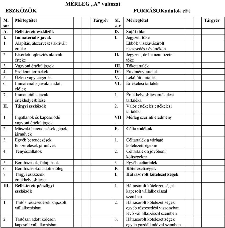 Tőketartalék 4. Szellemi termékek IV. Eredménytartalék 5. Üzleti vagy cégérték V. Lekötött tartalék 6. Immateriális javakra adott VI. Értékelési tartalék előleg 7. Immateriális javak 1.