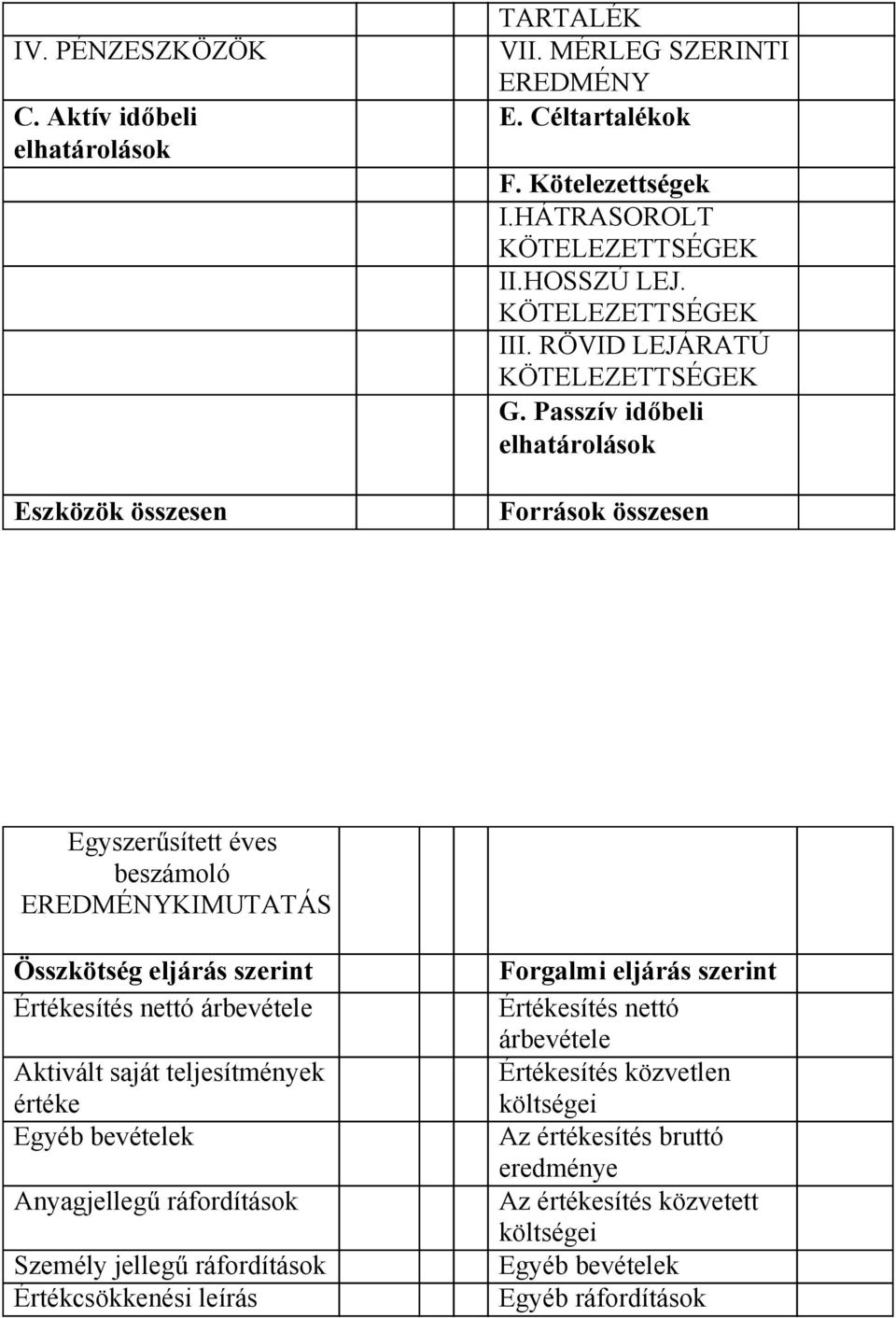 Passzív időbeli elhatárolások Források összesen Egyszerűsített éves beszámoló EREDMÉNYKIMUTATÁS Összkötség eljárás szerint Értékesítés nettó árbevétele Aktivált saját