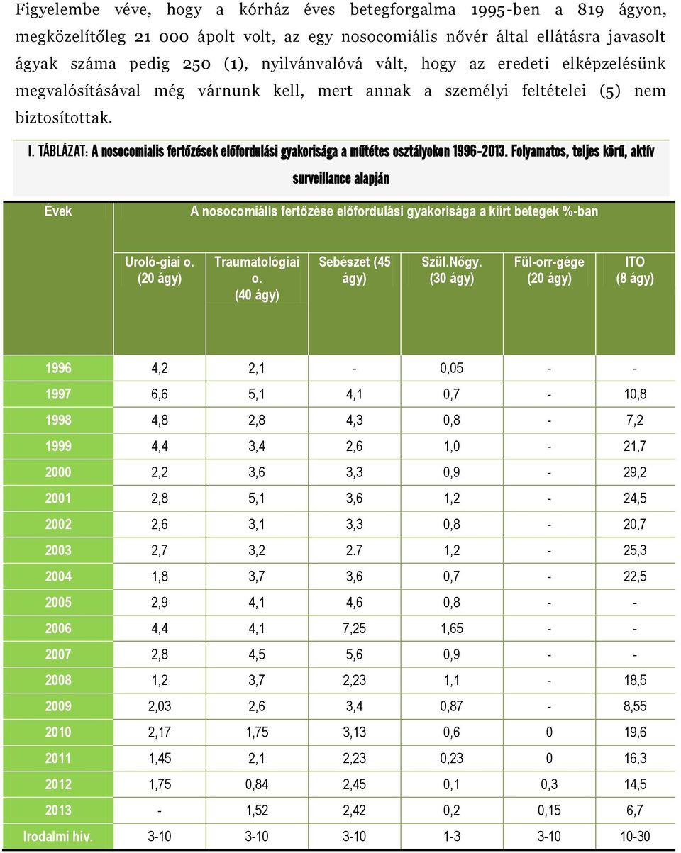 TÁBLÁZAT: A nosocomialis fertőzések előfordulási gyakorisága a műtétes osztályokon 1996-2013.