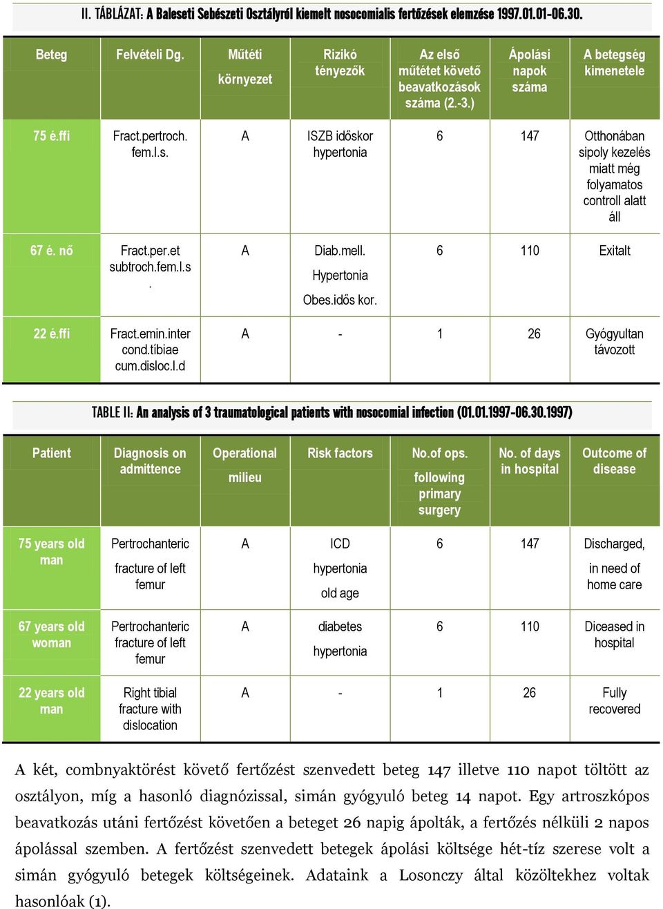 nő Fract.per.et subtroch.fem.l.s. A Diab.mell. Hypertonia Obes.idős kor. 6 110 Exitalt 22 é.ffi Fract.emin.inter cond.tíbiae cum.disloc.l.d A - 1 26 Gyógyultan távozott TABLE II: An analysis of 3 traumatological patients with nosocomial infection (01.
