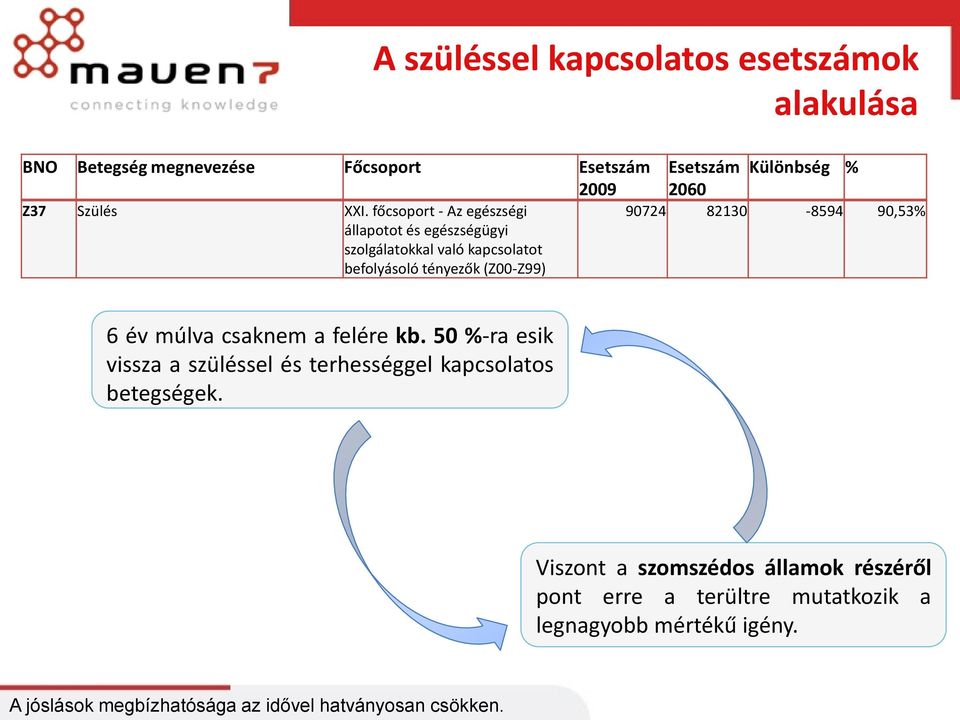 Különbség % 90724 82130-8594 90,53% 6 év múlva csaknem a felére kb.