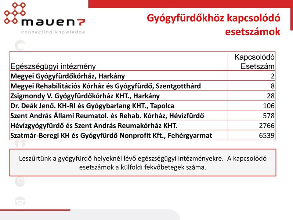 , Tapolca 106 Szent András Állami Reumatol. és Rehab. Kórház, Hévízfürdő 578 Hévízgyógyfürdő és Szent András Reumakórház KHT.