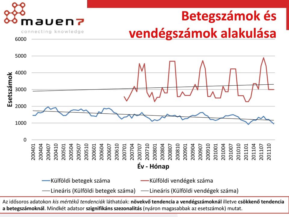 száma Lineáris (Külföldi betegek száma) Év - Hónap Külföldi vendégek száma Lineáris (Külföldi vendégek száma) Az idősoros adatokon kis mértékű tendenciák