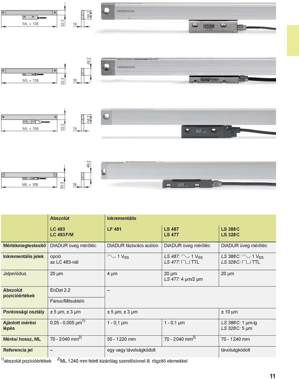 2 18 ML + 158 18 Abszolút LC 483 LC 493 F/M Inkrementális LF 481 LS 487 LS 477 LS 388 C LS 328 C Mértékmegtestesítő DIADUR üveg mérőléc DIADUR fázisrács acélon DIADUR üveg mérőléc DIADUR üveg mérőléc